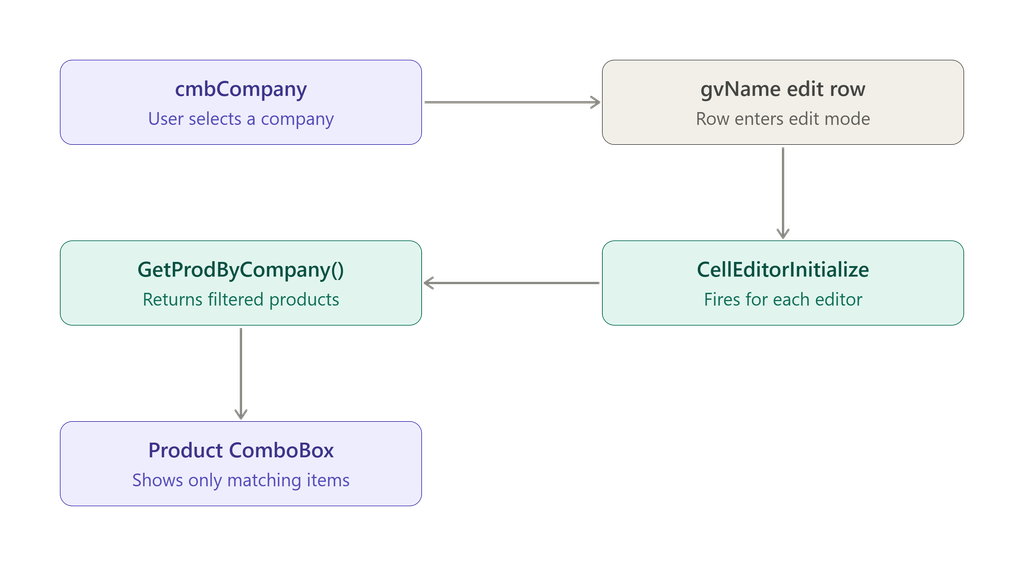 Bind Data To DevExpress Gridview ComboBox in CellEditorInitialize Event 1 Gridview ComboBox in CellEditorInitialize
