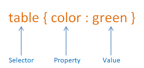CSS Syntax