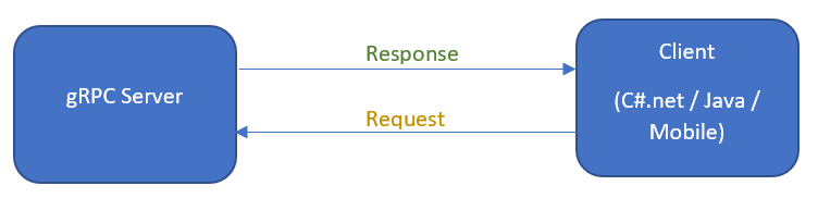 C# gRPC Example