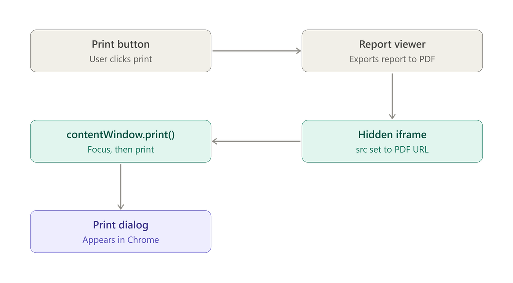 Error : Telerik report viewer print button not working chrome new version