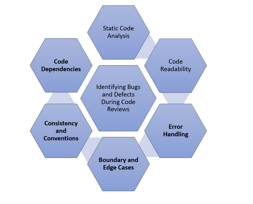 Code Reviews : Ultimate guide to identifying bugs and defects during code reviews 1 Identifying Bugs and Defects During Code Reviews