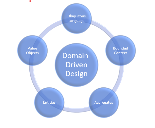 Domain-Driven Design