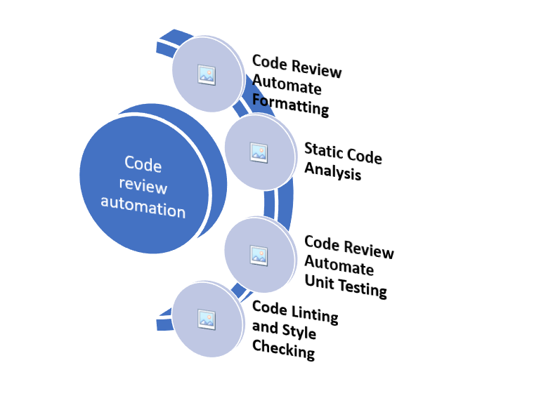 Code Review Automate What You Can Enhance Code Quality and Speed 1 Code Review Automate