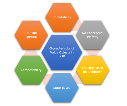 Value Objects in DDD: Easier to Understand 2 Characteristics of Value Objects in DDD