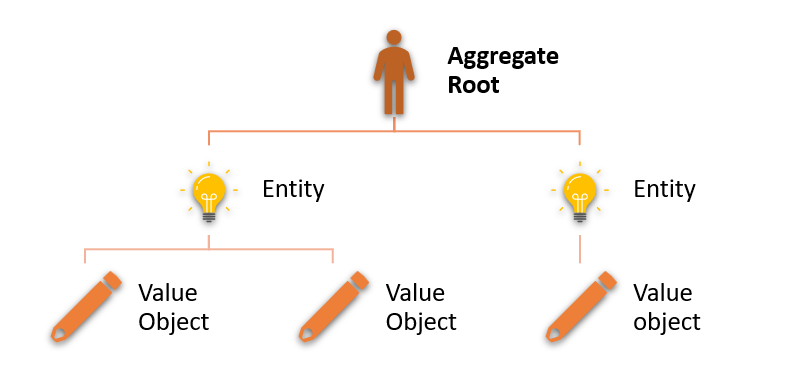 Aggregate DDD