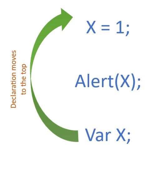 Concept of hoisting in JavaScript