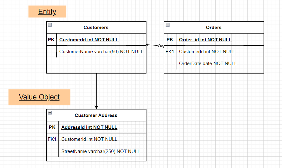 Value Objects in DDD: Easier to Understand 1 Value Objects in DDD