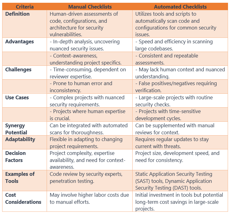 Manual vs. Automated Checklists