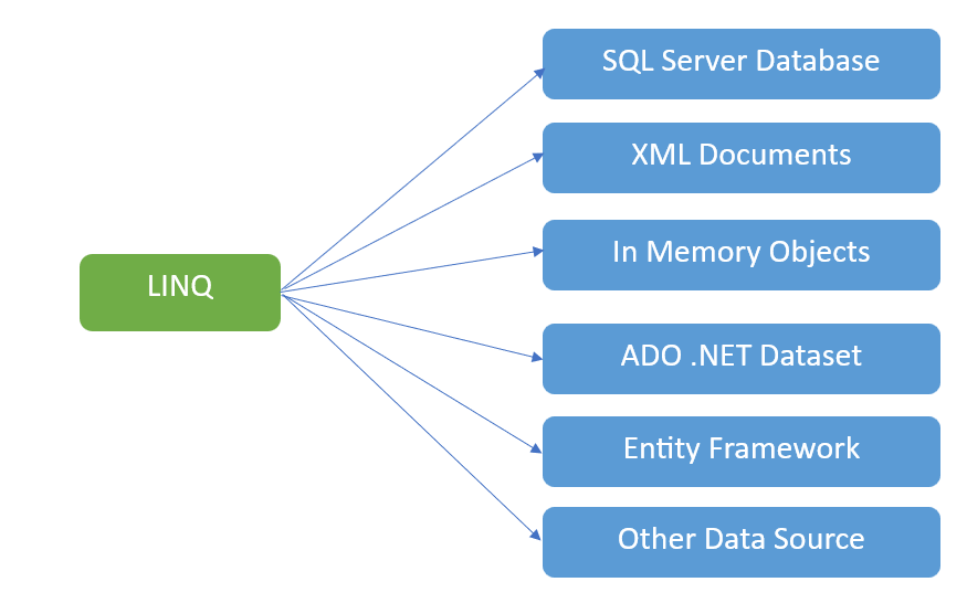 20+ Advanced C# Interview Questions And Answers : Easy way to hiring 4 Benefits of using LINQ in C#