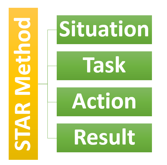 STAR Method in Interviews