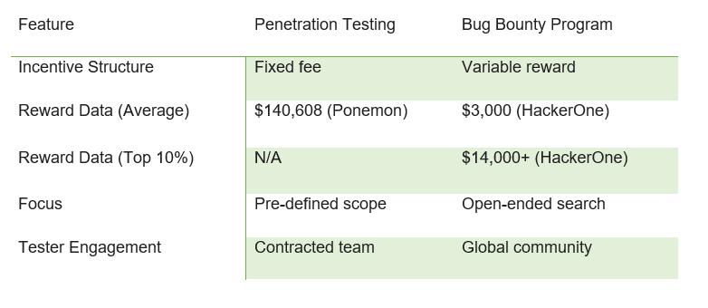 Penetration Testing vs Bug Bounty