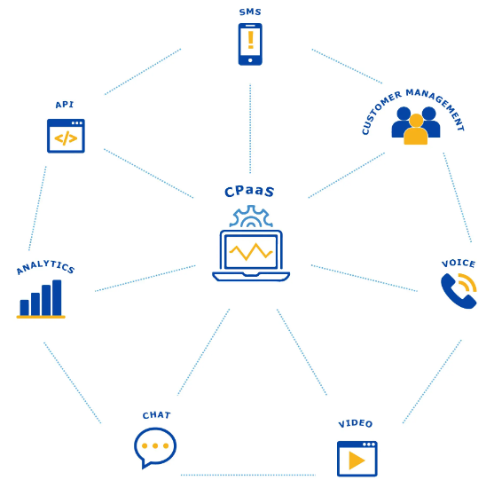 CPaaS (Communications Platform as a Service): Comprehensive Guide