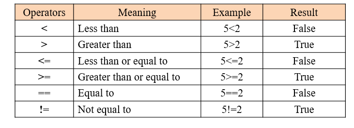 Logic and Comparisons