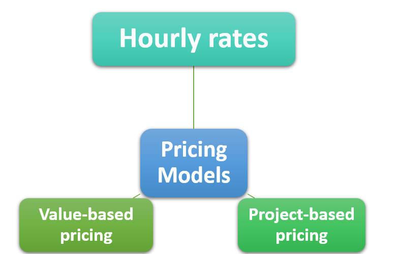 Setting Freelance Rates