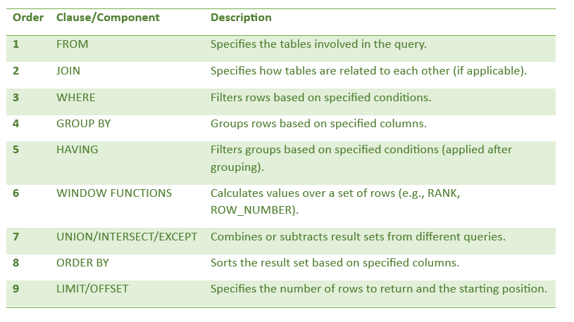 SQL Execution Order