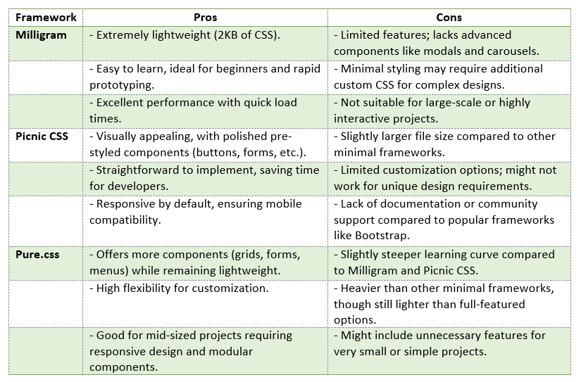 Pros and Cons of Minimal CSS Frameworks