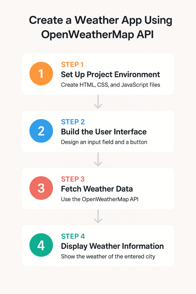 Create a Weather App Using OpenWeatherMap API