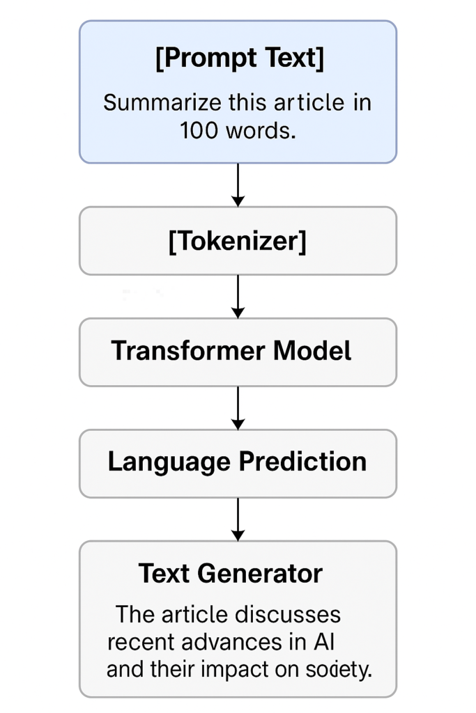 Visual flow chart