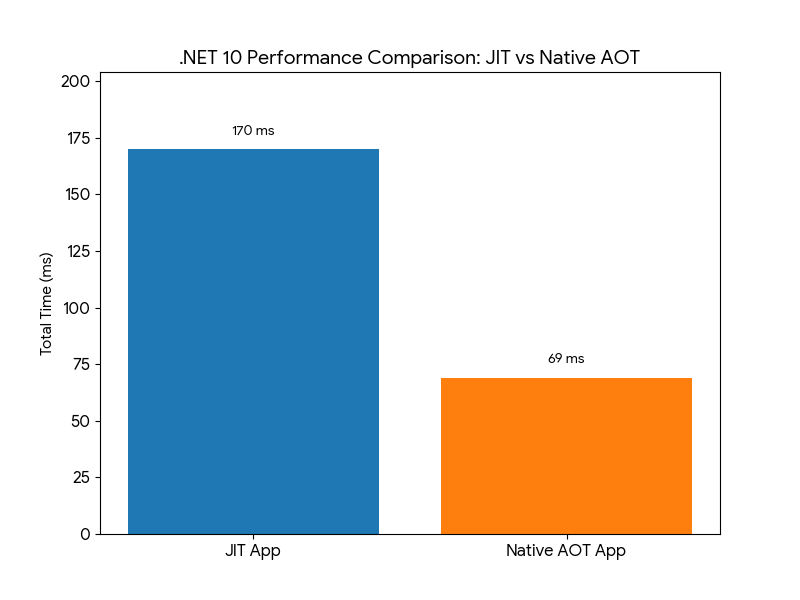 Native AOT in .NET 10: Everything for C# Developers 3 .NET 10 Performance: JIT vs Native AOT