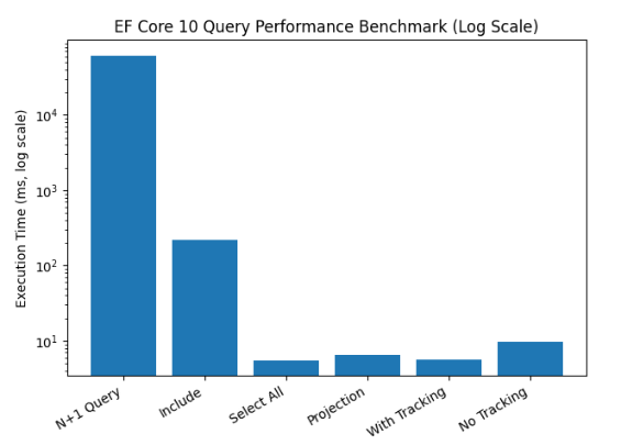 EF Core 10 Performance: Fixing 5 Common Slow Query Traps 3 Performance Chart