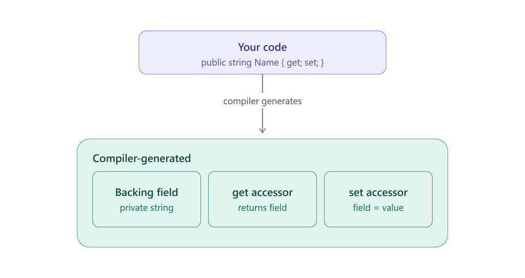 What Are Automatic Properties in C#? Syntax & Examples 1 Automatic Properties in C#