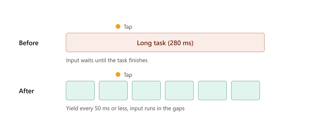 JavaScript Performance Optimization: Advanced Guide 2 Timeline comparing one 280 ms long task that delays a user tap with the same work split into short tasks so the tap is handled sooner.